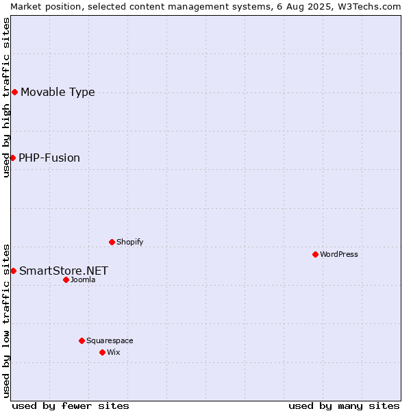 Market position of Movable Type vs. SmartStore.NET vs. PHP-Fusion
