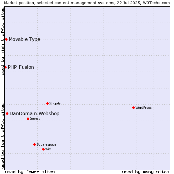 Market position of DanDomain Webshop vs. Movable Type vs. PHP-Fusion