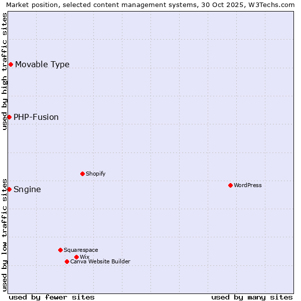 Market position of Movable Type vs. PHP-Fusion vs. Sngine