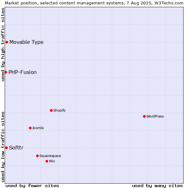 Market position of Movable Type vs. Softtr vs. PHP-Fusion