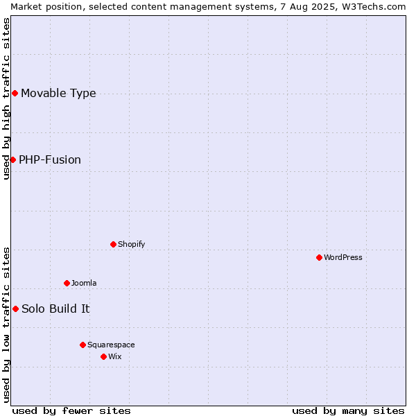 Market position of Solo Build It vs. Movable Type vs. PHP-Fusion