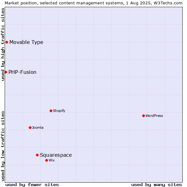 Market position of Squarespace vs. Movable Type vs. PHP-Fusion