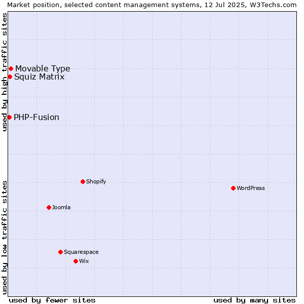 Market position of Movable Type vs. Squiz Matrix vs. PHP-Fusion