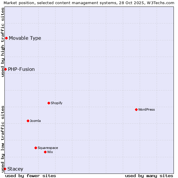 Market position of Movable Type vs. PHP-Fusion vs. Stacey
