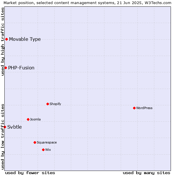 Market position of Movable Type vs. PHP-Fusion vs. Svbtle