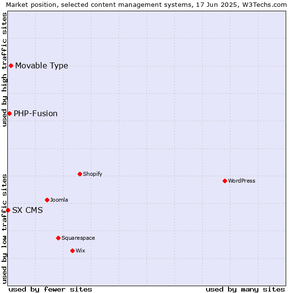 Market position of Movable Type vs. PHP-Fusion vs. SX CMS