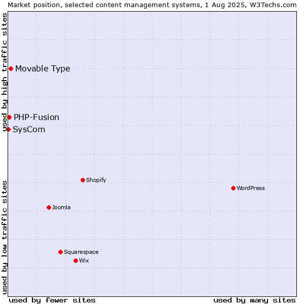 Market position of Movable Type vs. PHP-Fusion vs. SysCom