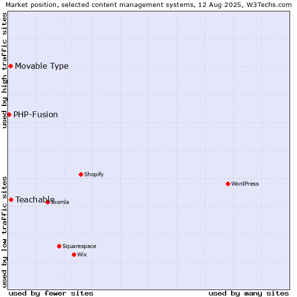 Market position of Teachable vs. Movable Type vs. PHP-Fusion