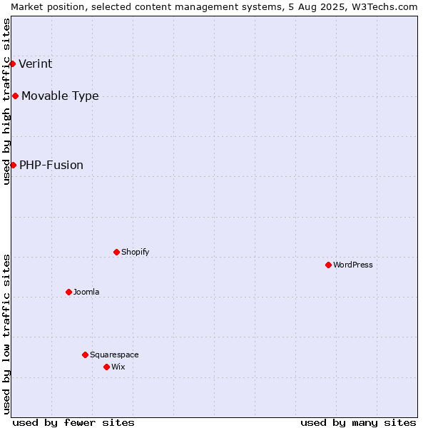 Market position of Movable Type vs. PHP-Fusion vs. Verint