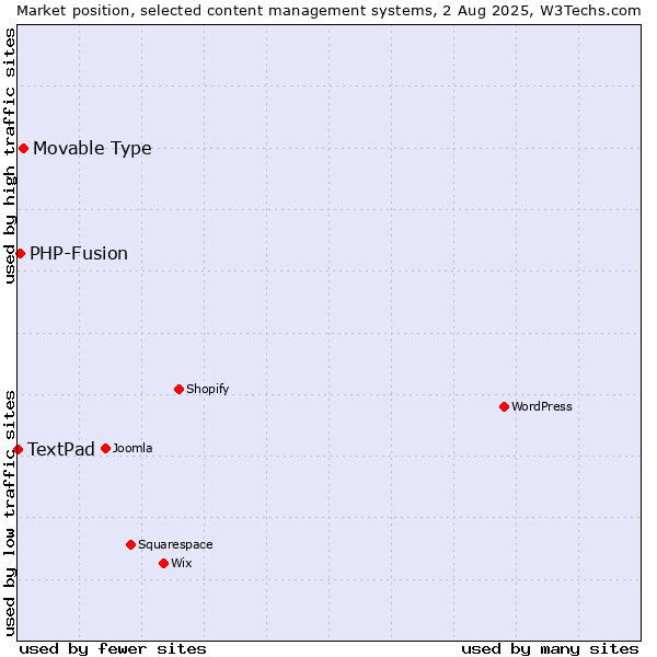 Market position of Movable Type vs. PHP-Fusion vs. TextPad