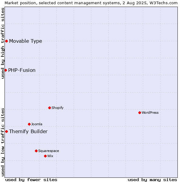 Market position of Movable Type vs. Themify Builder vs. PHP-Fusion