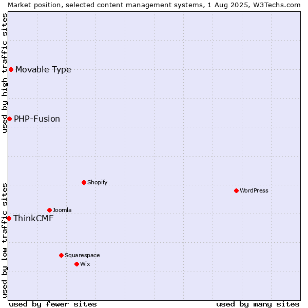 Market position of Movable Type vs. PHP-Fusion vs. ThinkCMF