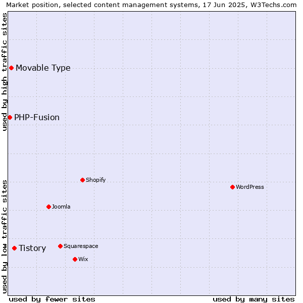 Market position of Tistory vs. Movable Type vs. PHP-Fusion