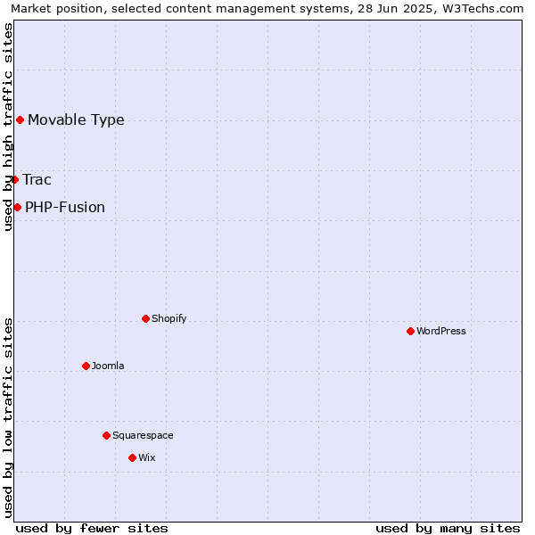 Market position of Movable Type vs. PHP-Fusion vs. Trac