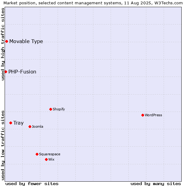 Market position of Tray vs. Movable Type vs. PHP-Fusion