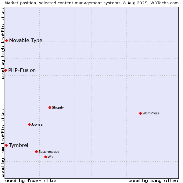 Market position of Movable Type vs. Tymbrel vs. PHP-Fusion