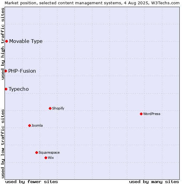 Market position of Movable Type vs. Typecho vs. PHP-Fusion