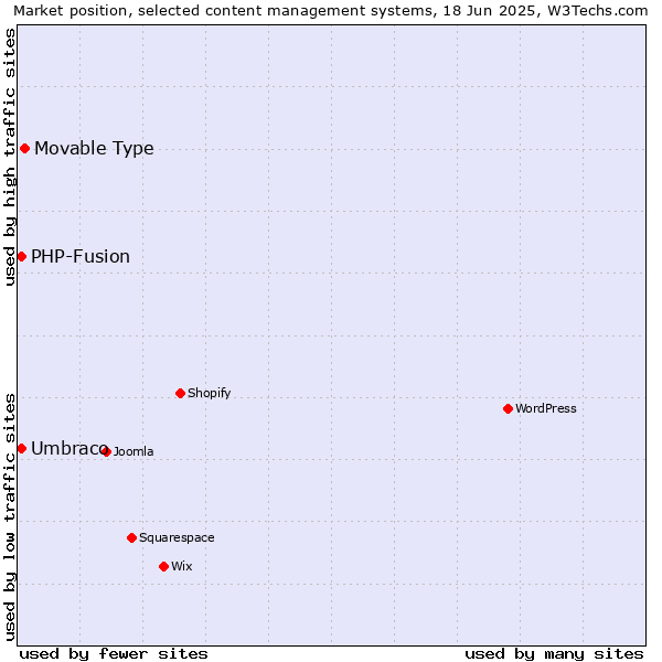 Market position of Movable Type vs. Umbraco vs. PHP-Fusion