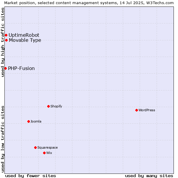Market position of Movable Type vs. UptimeRobot vs. PHP-Fusion