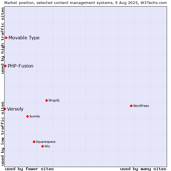 Market position of Movable Type vs. PHP-Fusion vs. Versoly