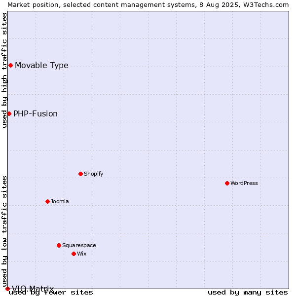 Market position of Movable Type vs. PHP-Fusion vs. VIO.Matrix