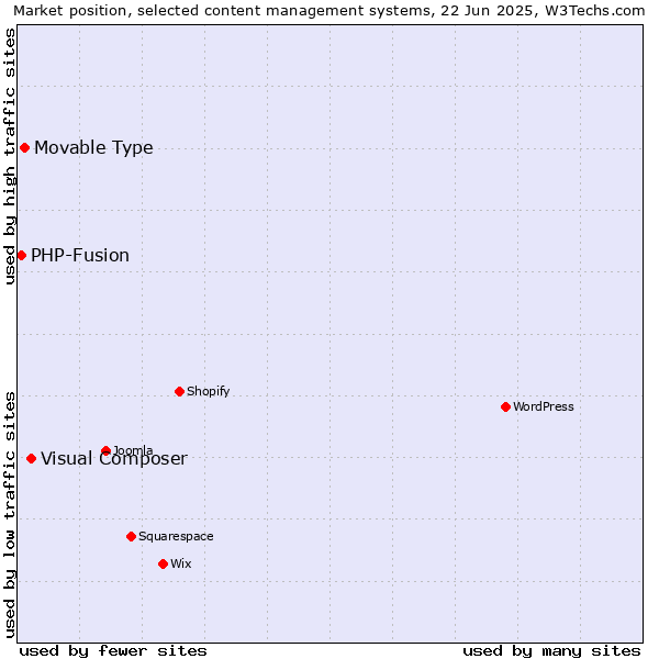 Market position of Visual Composer vs. Movable Type vs. PHP-Fusion