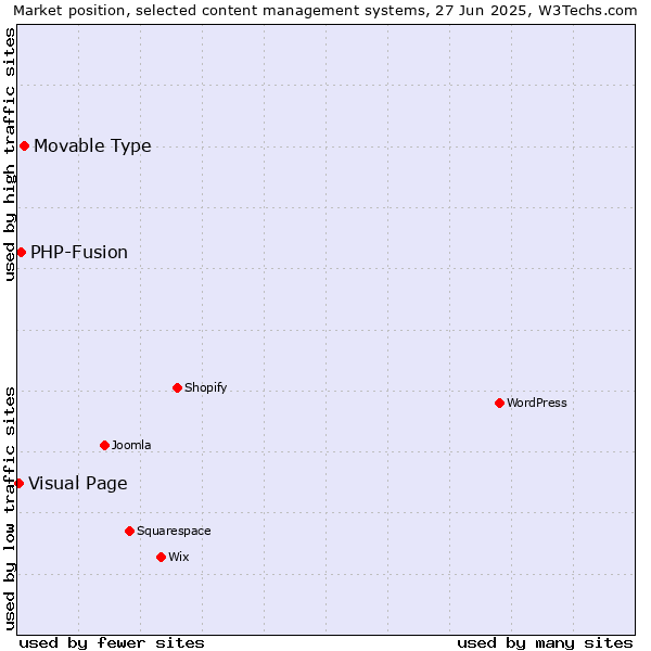 Market position of Movable Type vs. PHP-Fusion vs. Visual Page