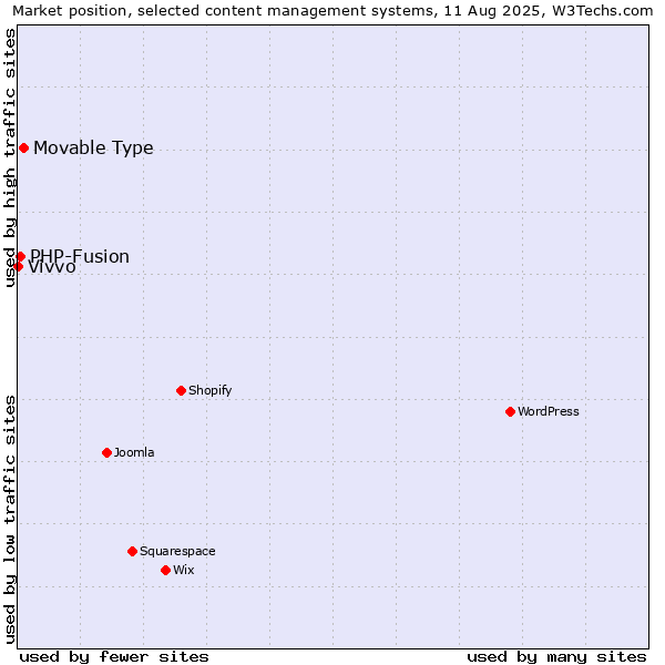 Market position of Movable Type vs. PHP-Fusion vs. Vivvo