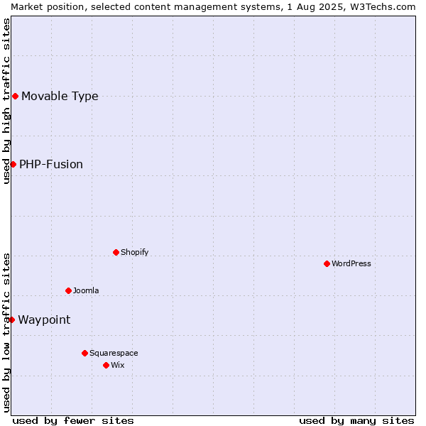 Market position of Movable Type vs. PHP-Fusion vs. Waypoint