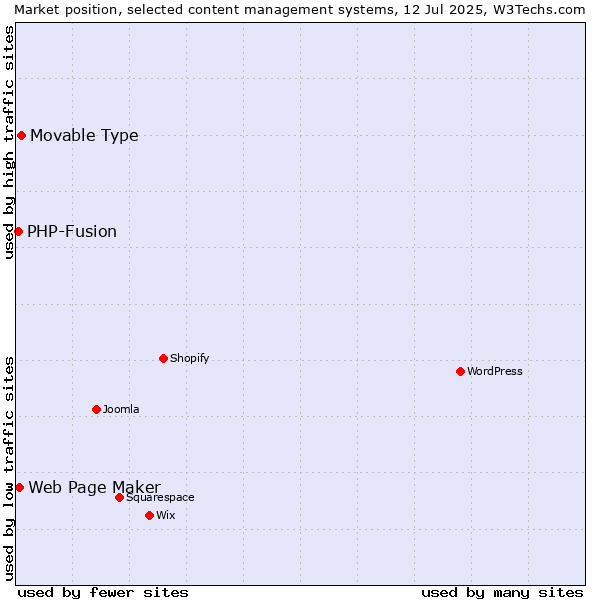 Market position of Movable Type vs. Web Page Maker vs. PHP-Fusion