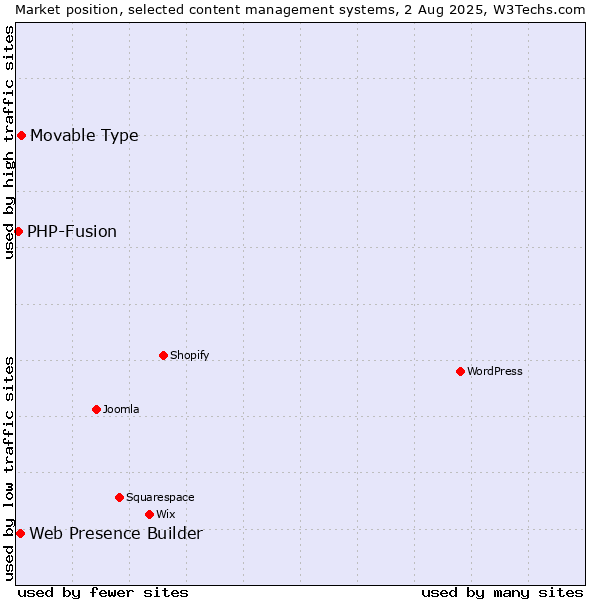 Market position of Movable Type vs. Web Presence Builder vs. PHP-Fusion