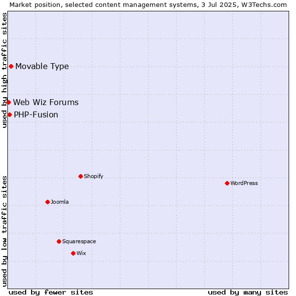 Market position of Movable Type vs. PHP-Fusion vs. Web Wiz Forums