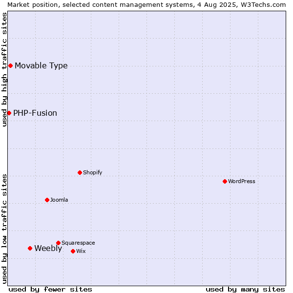 Market position of Weebly vs. Movable Type vs. PHP-Fusion