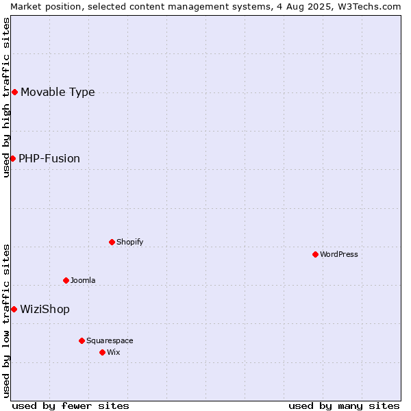 Market position of Movable Type vs. WiziShop vs. PHP-Fusion