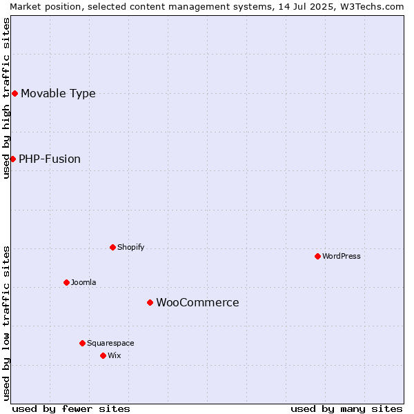 Market position of WooCommerce vs. Movable Type vs. PHP-Fusion