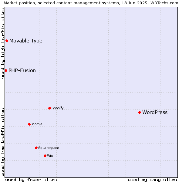 Market position of WordPress vs. Movable Type vs. PHP-Fusion