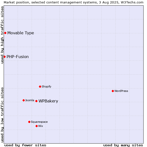 Market position of WPBakery vs. Movable Type vs. PHP-Fusion