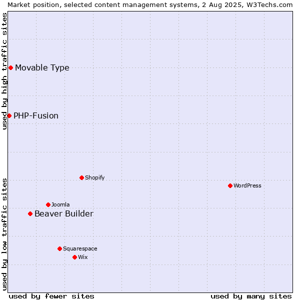 Market position of Beaver Builder vs. Movable Type vs. PHP-Fusion