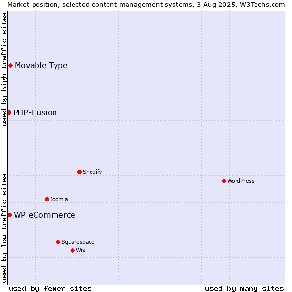 Market position of Movable Type vs. WP eCommerce vs. PHP-Fusion