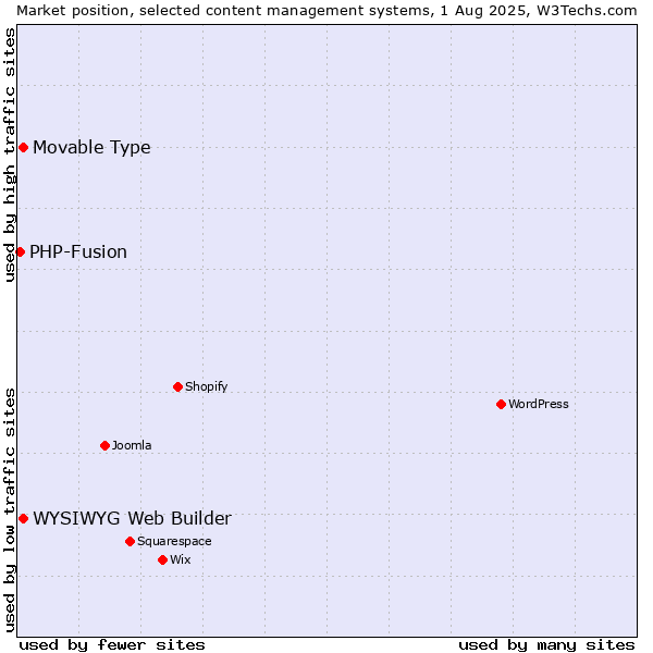 Market position of WYSIWYG Web Builder vs. Movable Type vs. PHP-Fusion
