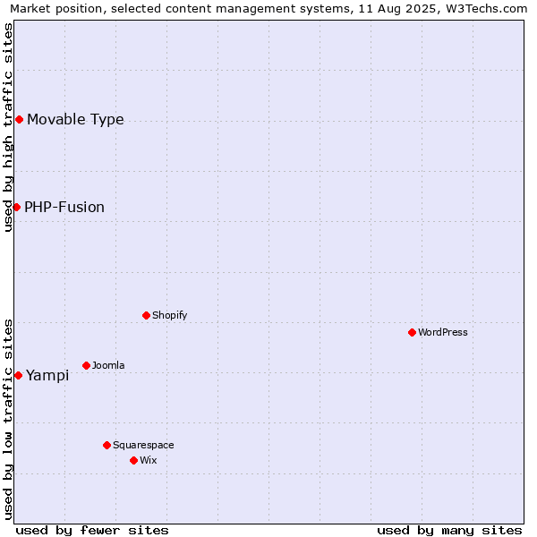 Market position of Movable Type vs. Yampi vs. PHP-Fusion