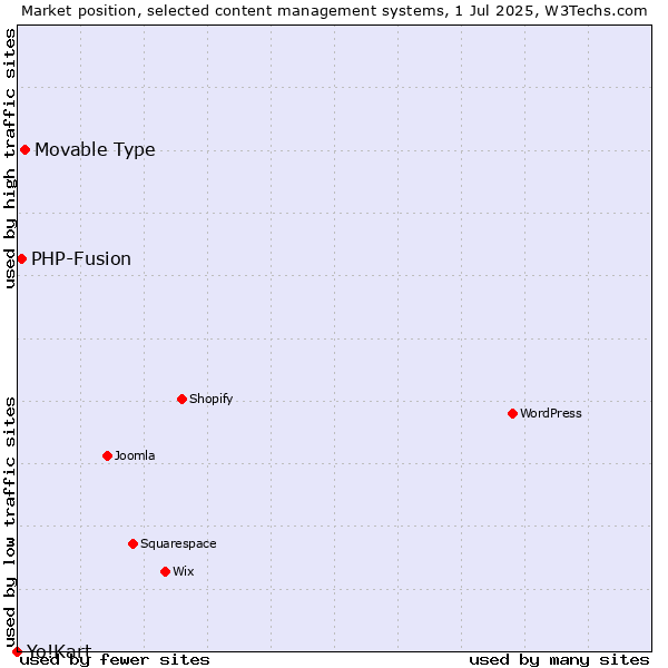 Market position of Movable Type vs. PHP-Fusion vs. Yo!Kart