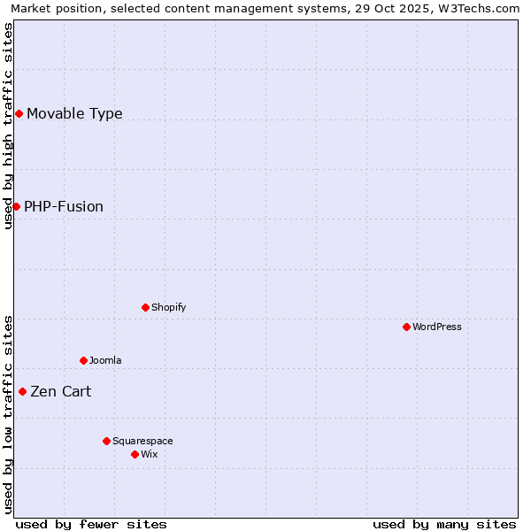 Market position of Zen Cart vs. Movable Type vs. PHP-Fusion