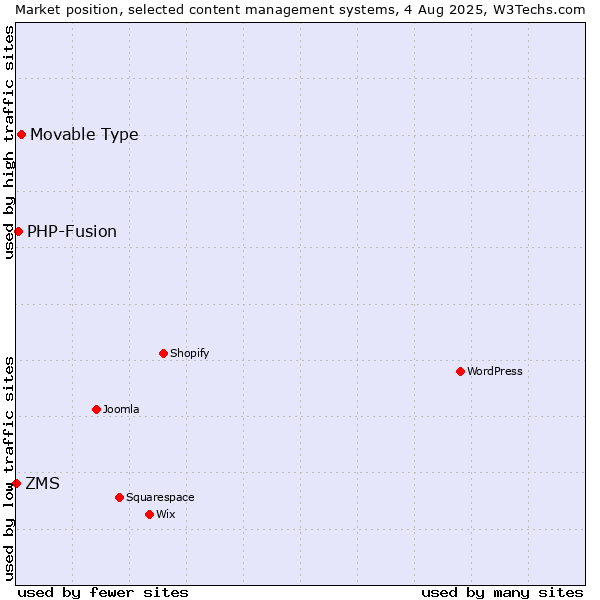 Market position of Movable Type vs. PHP-Fusion vs. ZMS