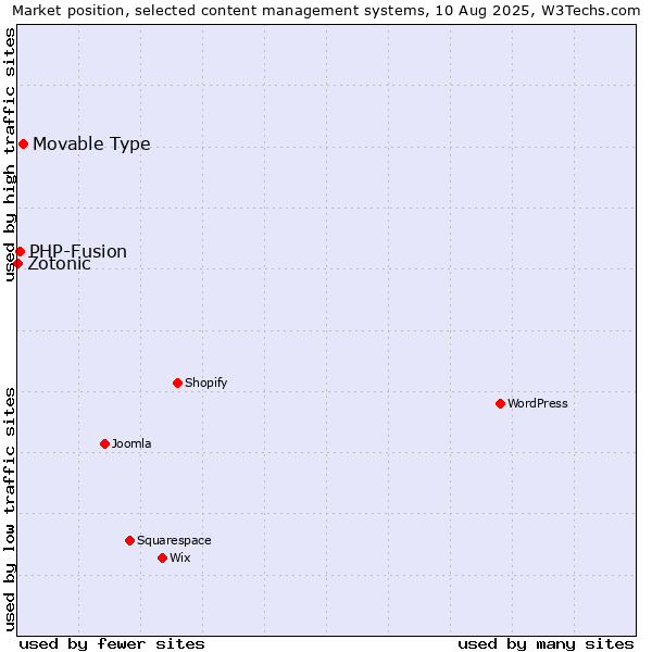 Market position of Movable Type vs. PHP-Fusion vs. Zotonic