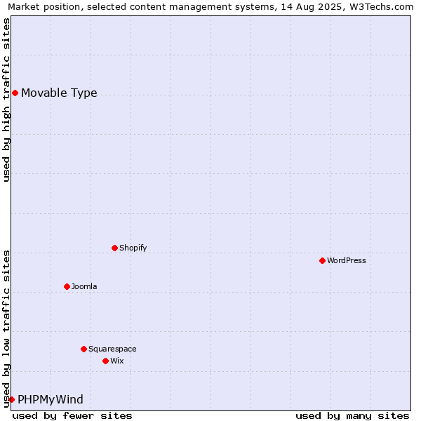 Market position of Movable Type vs. PHPMyWind