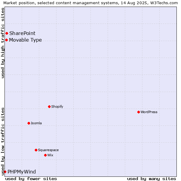 Market position of SharePoint vs. Movable Type vs. PHPMyWind
