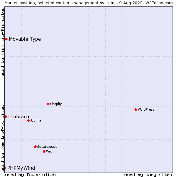 Market position of Movable Type vs. Umbraco vs. PHPMyWind