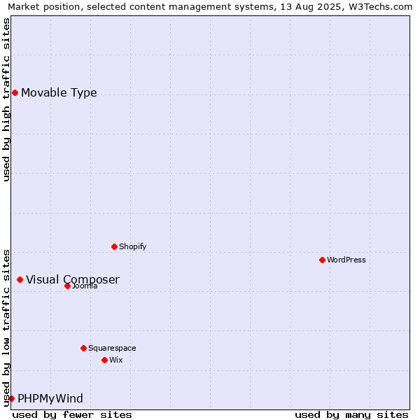 Market position of Visual Composer vs. Movable Type vs. PHPMyWind