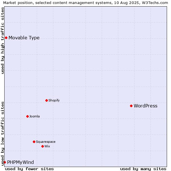 Market position of WordPress vs. Movable Type vs. PHPMyWind